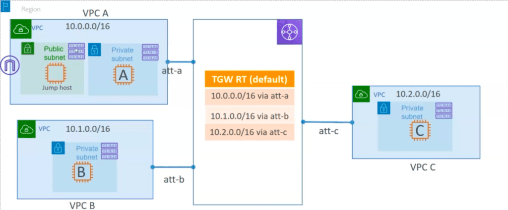 Architecture diagram for our transit gateway