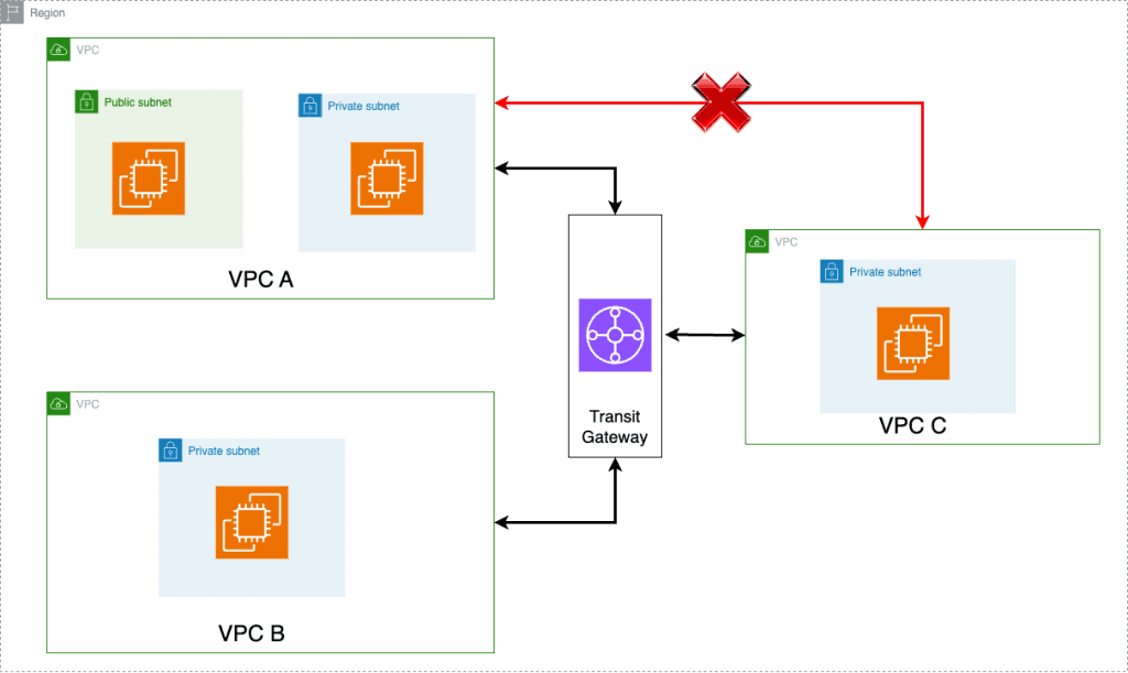 Architecture diagram for our use case
