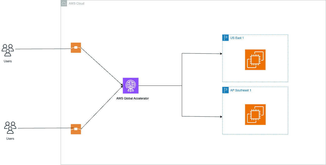 Quickly Set Up AWS Global Accelerator Distribution for EC2 & ALB