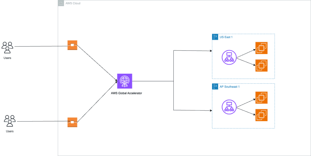 Architecture diagram of AWS Global Accelerator with ALB