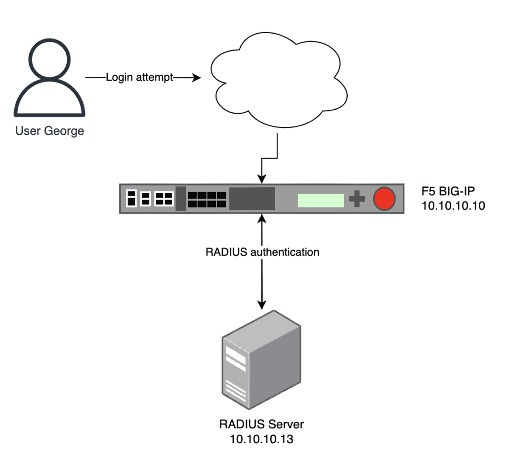 Topology diagram of the test environment with network details