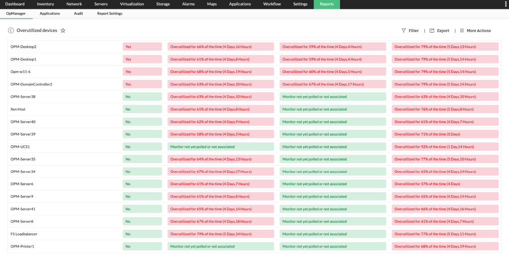 OpManager report showing overutilization