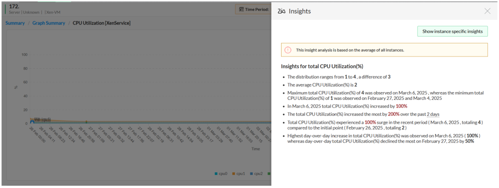 Zia insights showing intelligent analysis of vm usage over time